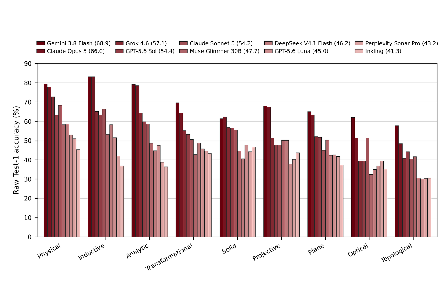 Grouped bar chart of raw Test-1 accuracy by reasoning family for ten hosted models, families ordered from Physical down to Topological.