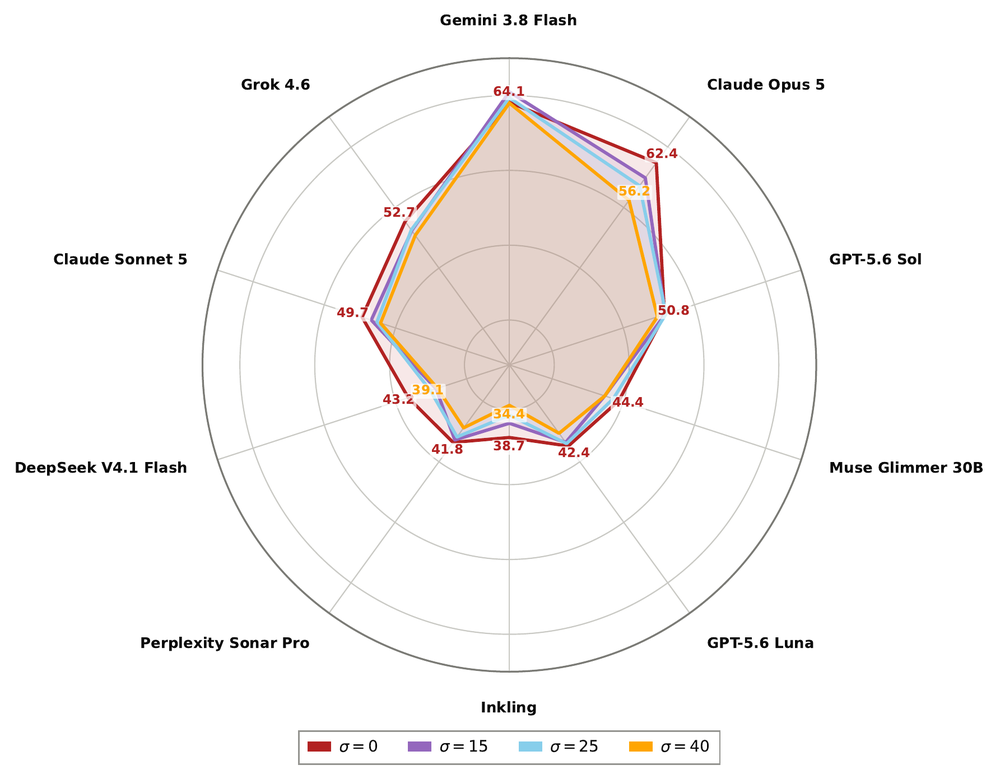 Radar chart of per-model accuracy at four noise levels, with the four contours almost coinciding.