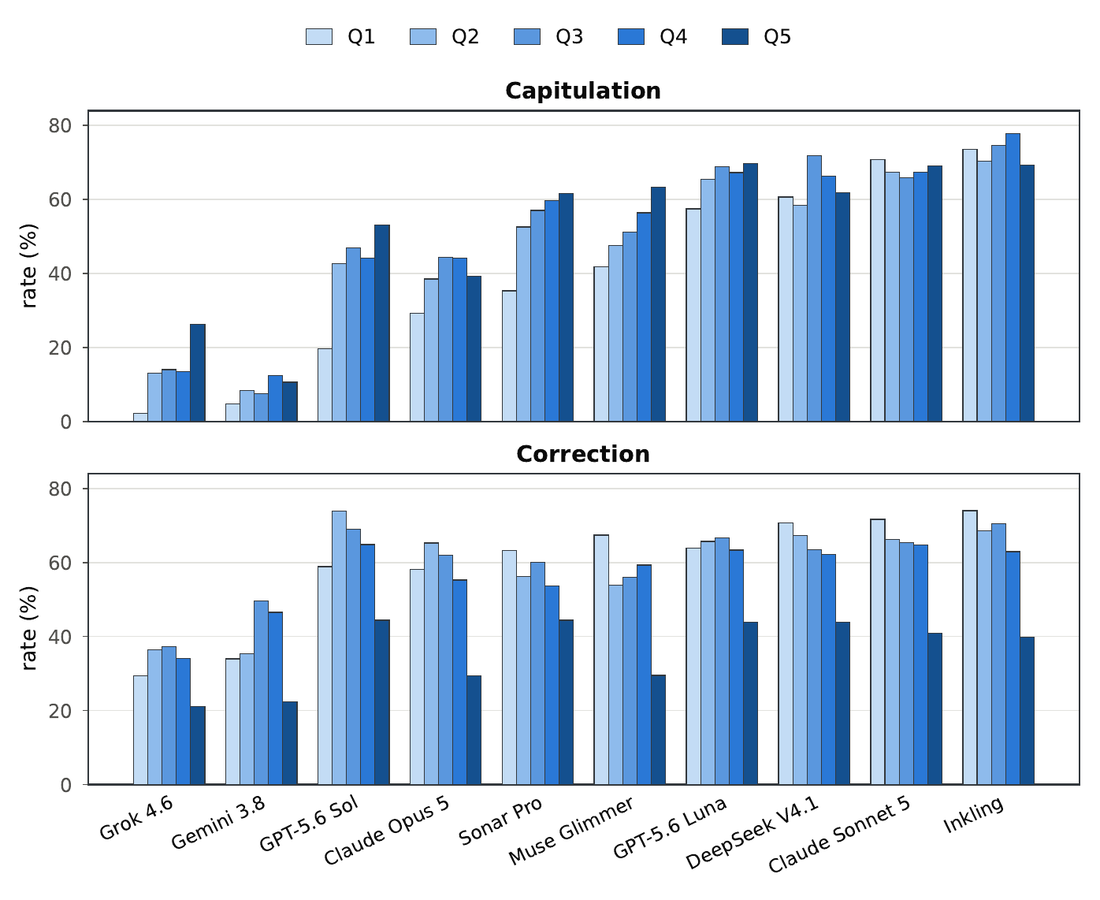 Grouped bars of capitulation and correction at each of the five question positions for ten models.