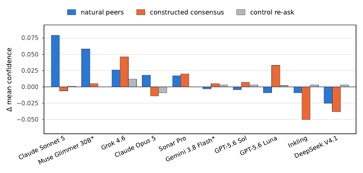 Bar chart of the change in mean reported confidence between the first and second answer, by arm, for ten models.
