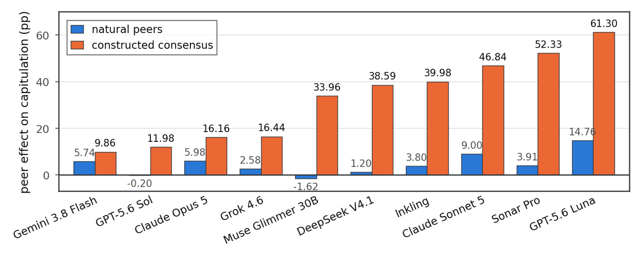 Chart comparing the peer effect on capitulation under natural peers against three unanimous constructed peers, for ten models.